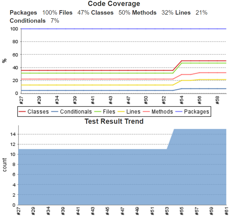 Jenkins CI Unit Test and Code Coverage Results