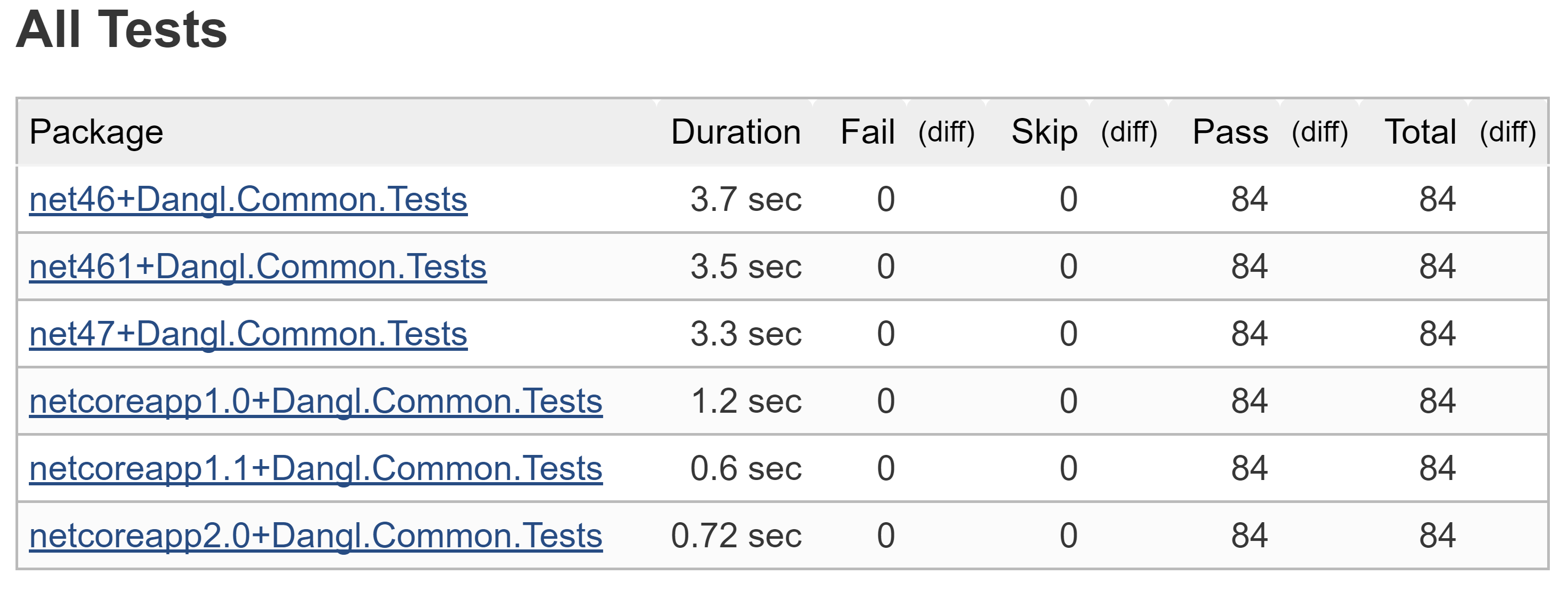 Test results after