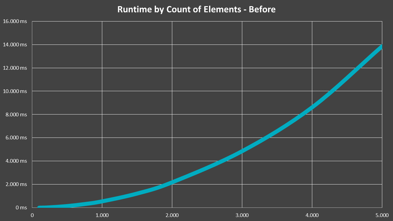 O(n²) algorithmic runtime in real life scenarios