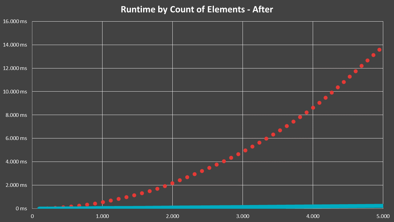 Linear performance after switching from O(n²) to O(n) algorithm