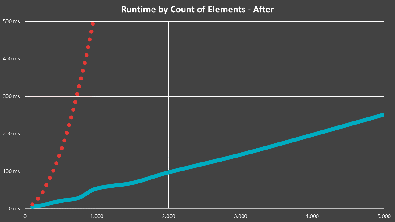 Zoomed view of new runtime behavior