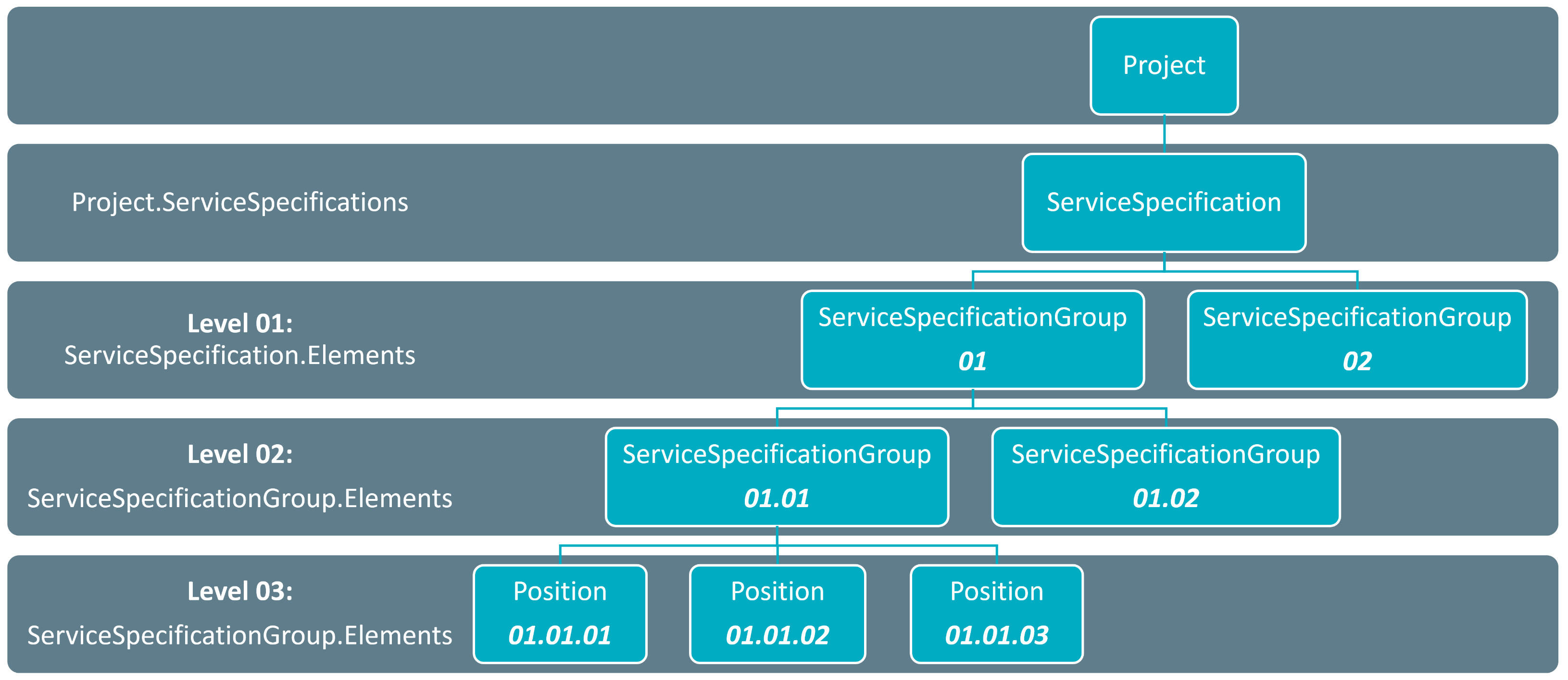 Project structure of a service specification