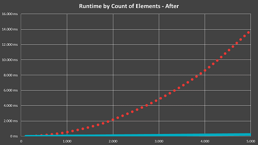 Impact of O(n²) Runtime in Practice - With Before & After Results