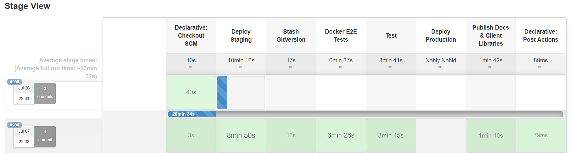 Jenkins Pipeline View for End to End Tests